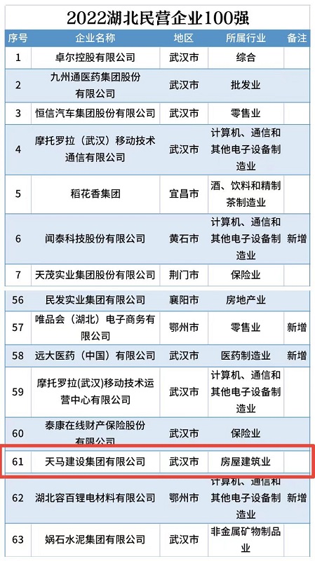 喜訊！我司連續(xù)五年入選“湖北民營企業(yè)百強企業(yè)”